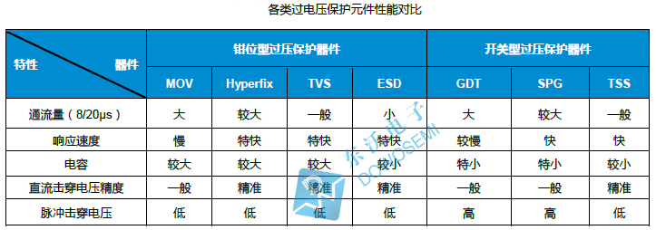 各類過電壓保護(hù)元件性能對(duì)比.jpg